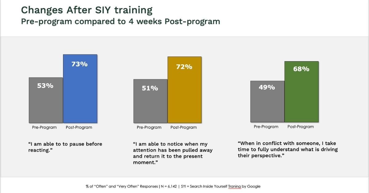 Die Grafik zeigt die positiven Auswirkungen der eigenen Wahrnehmung auf Führung nach 4 Wochen Achtsamkeitstraining