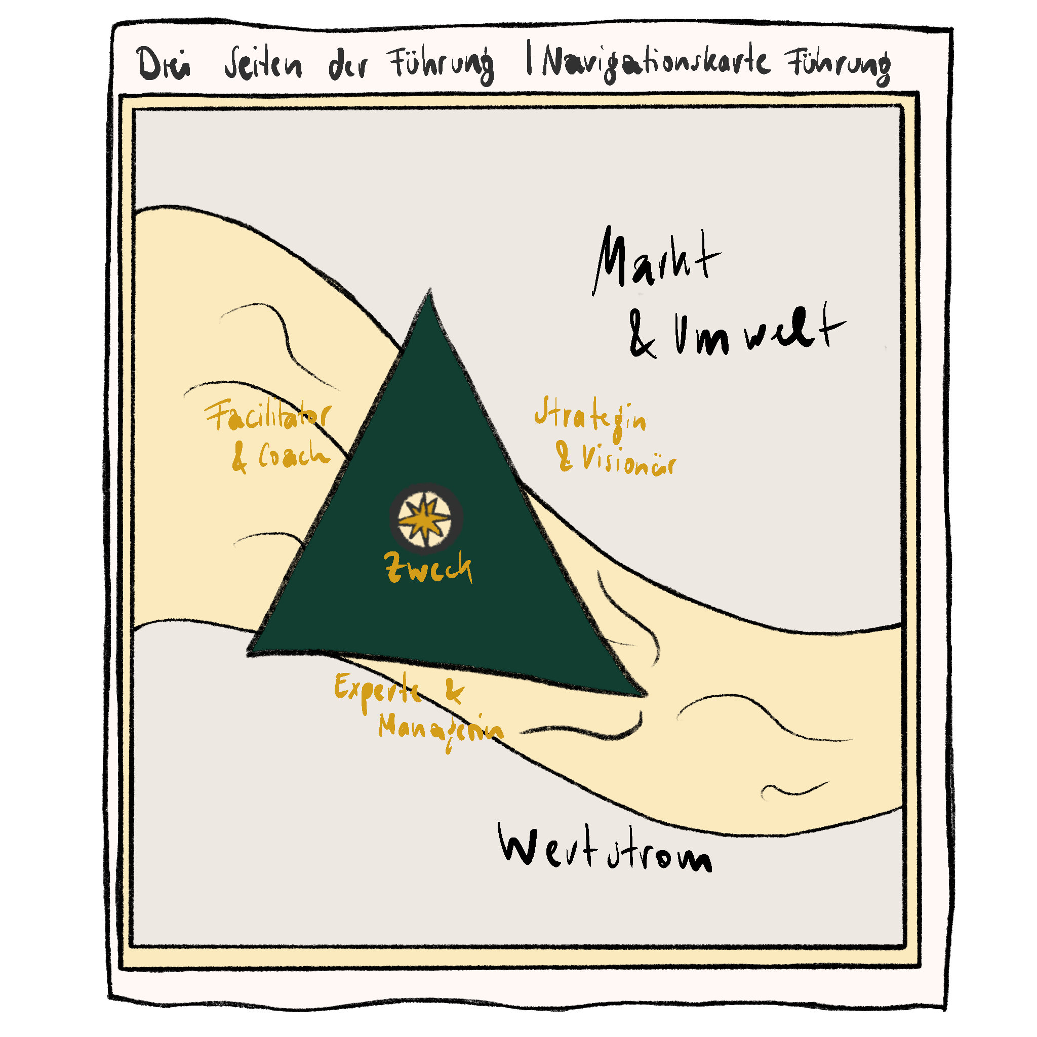 Handgezeichnetes Führungsmodell: Dreieck mit drei Rollen auf einer Wellenlinie zwischen Wertstrom und Markt
