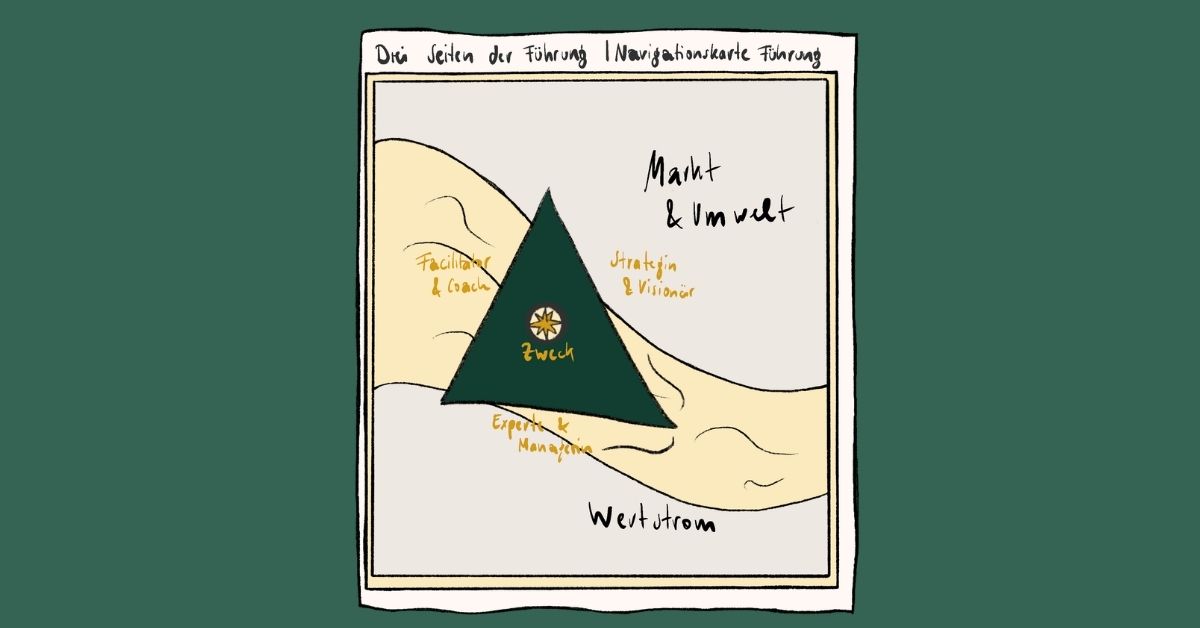 Handgezeichnetes Führungsmodell: Dreieck mit drei Rollen auf einer Wellenlinie zwischen Wertstrom und Markt