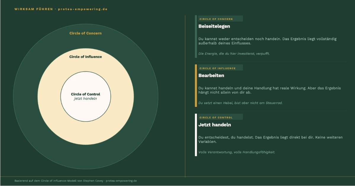 Schwere Entscheidungen treffen als Führungskraft: Circle of Influence Modell mit drei Kreisen: Circle of Concern, Circle of Influence und Circle of Control und ihren Definitionen.