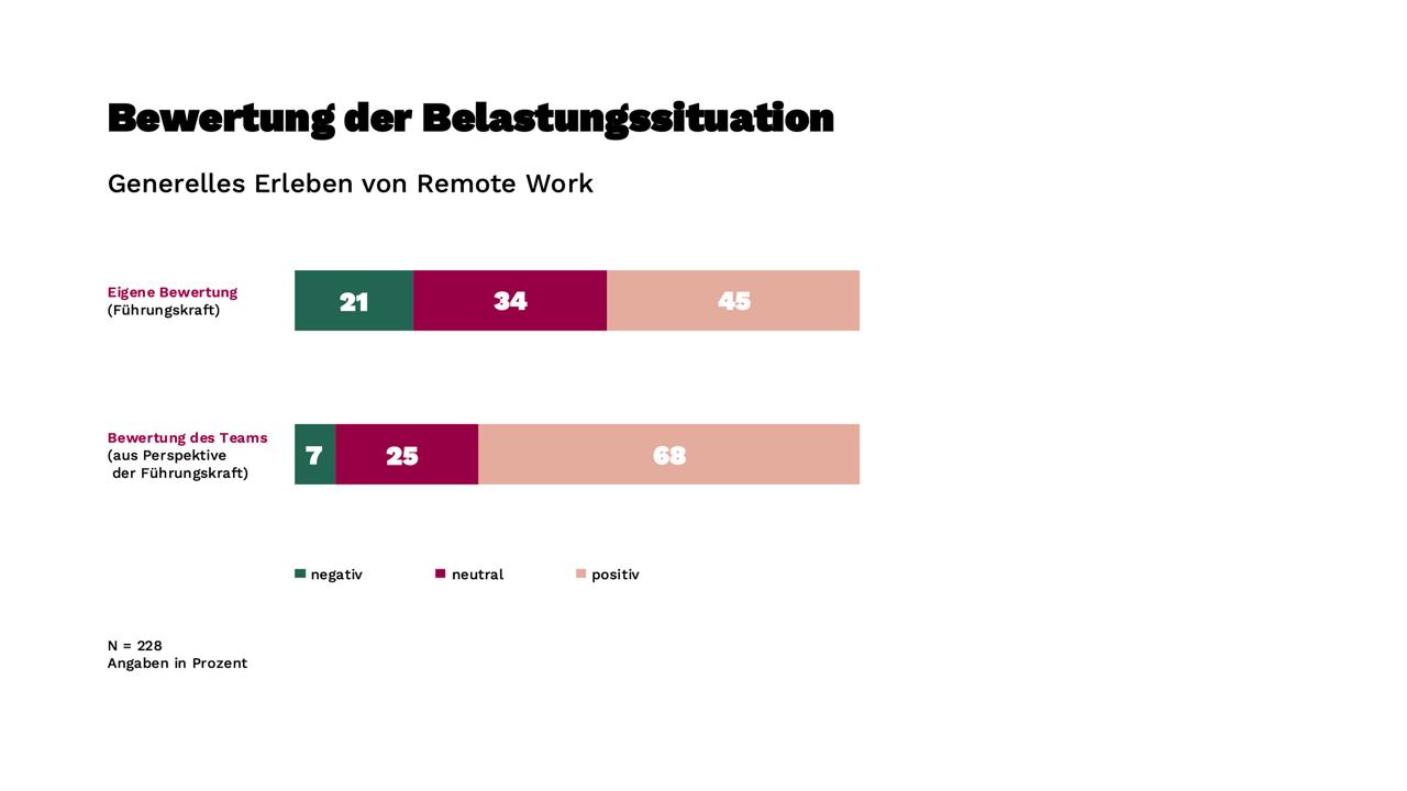Grafik zeigt die Einschaetzung von Fuehrungskraeften zur Belastungssituation durch Remote Work.